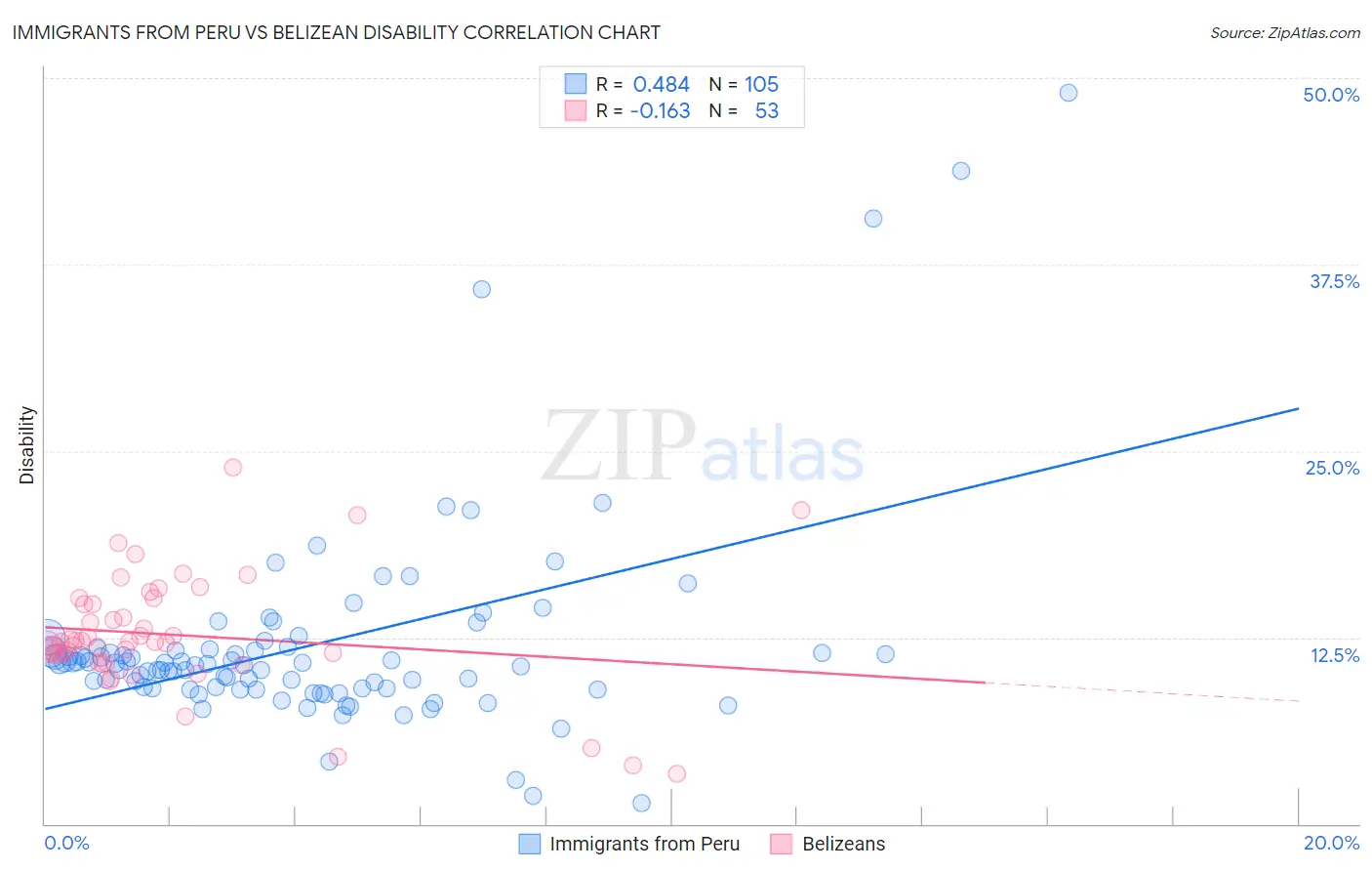 Immigrants from Peru vs Belizean Disability