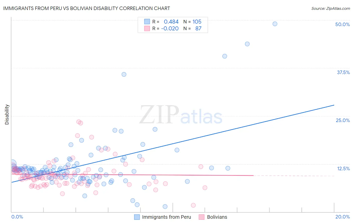 Immigrants from Peru vs Bolivian Disability