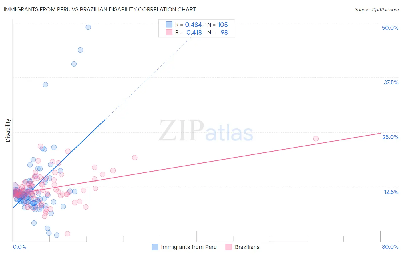 Immigrants from Peru vs Brazilian Disability