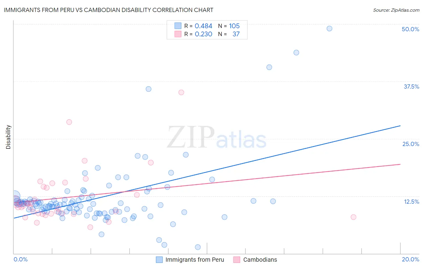 Immigrants from Peru vs Cambodian Disability