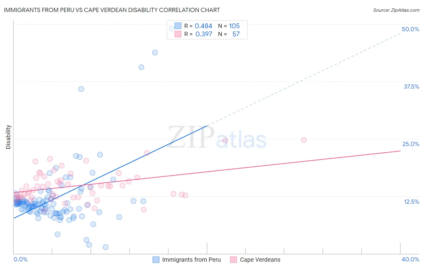 Immigrants from Peru vs Cape Verdean Disability