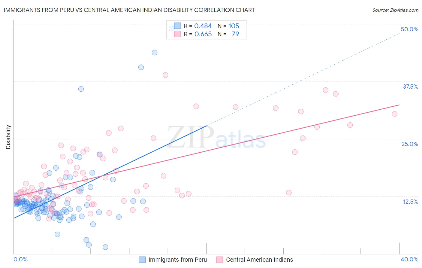 Immigrants from Peru vs Central American Indian Disability