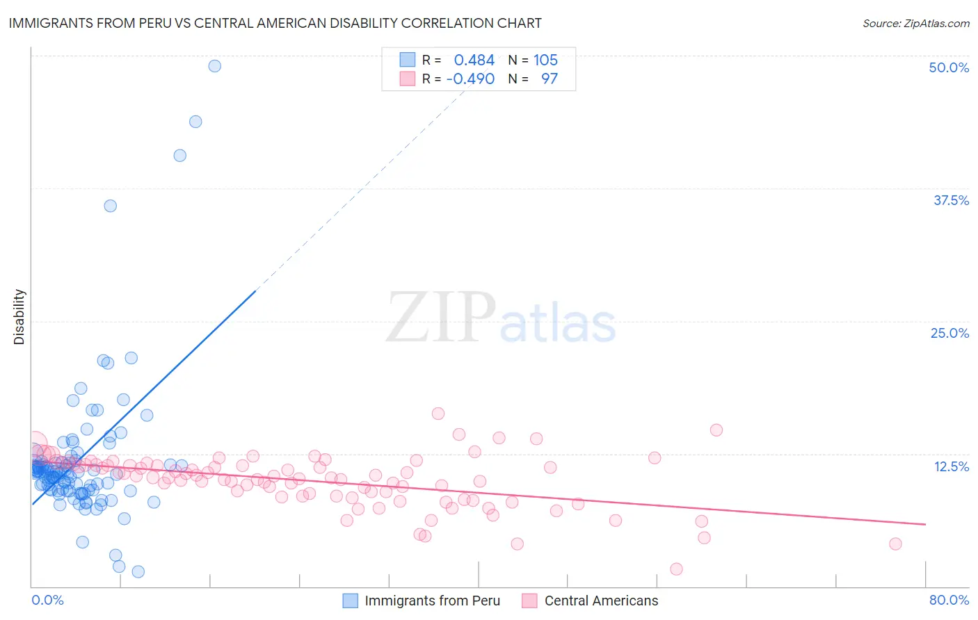 Immigrants from Peru vs Central American Disability