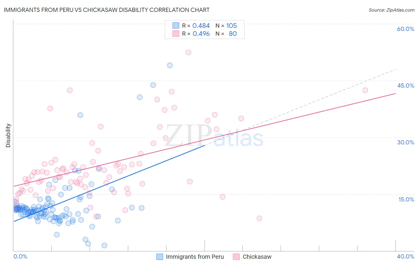 Immigrants from Peru vs Chickasaw Disability
