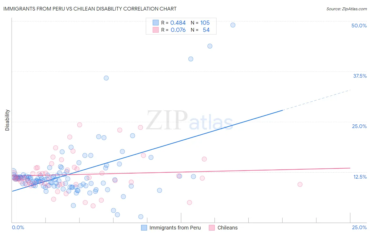 Immigrants from Peru vs Chilean Disability