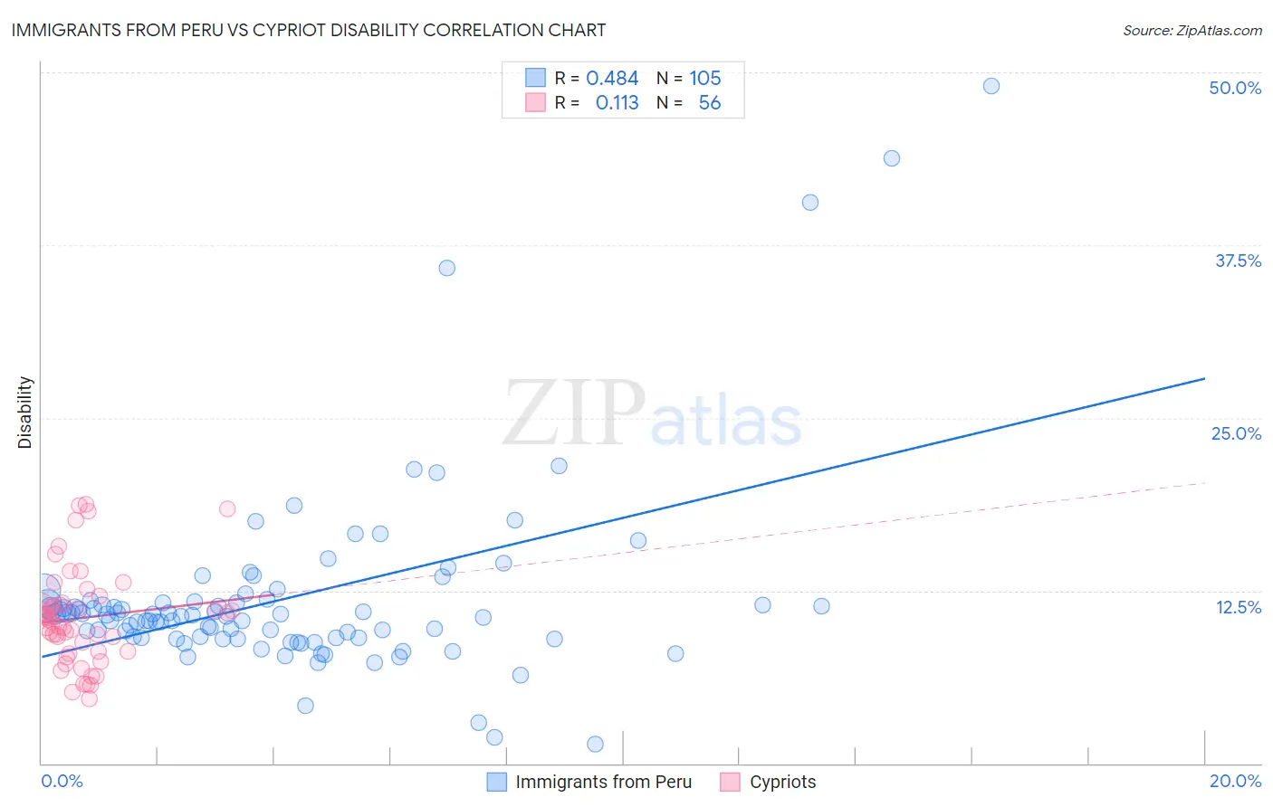 Immigrants from Peru vs Cypriot Disability
