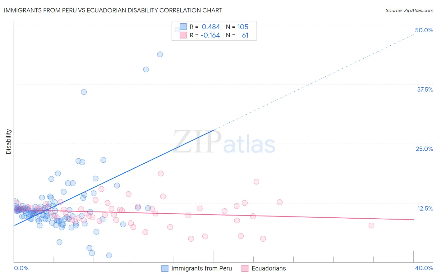 Immigrants from Peru vs Ecuadorian Disability