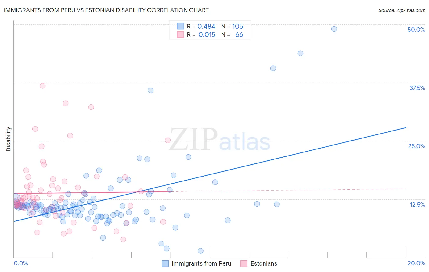 Immigrants from Peru vs Estonian Disability