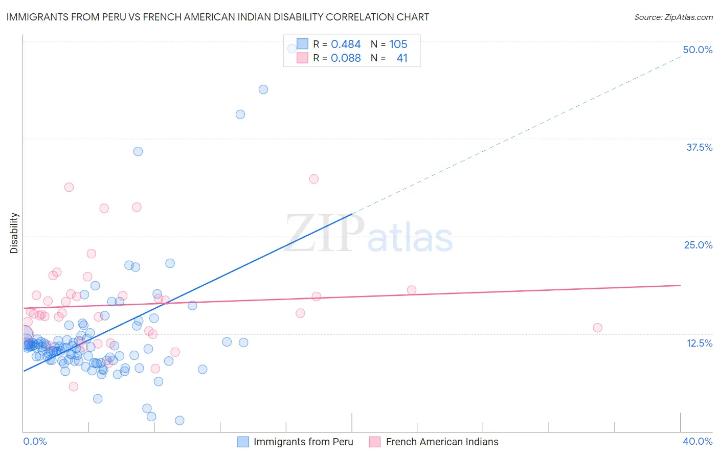 Immigrants from Peru vs French American Indian Disability