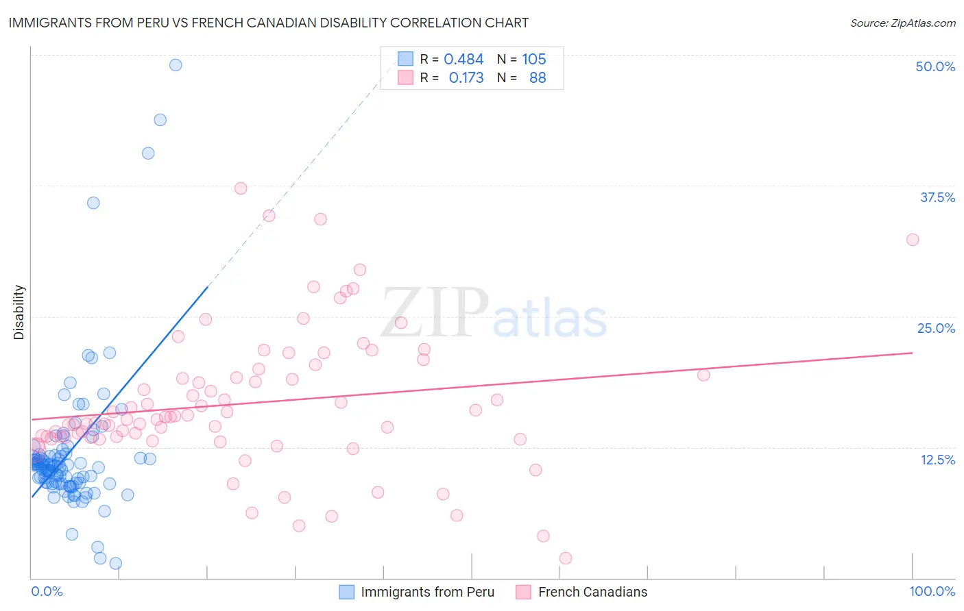 Immigrants from Peru vs French Canadian Disability