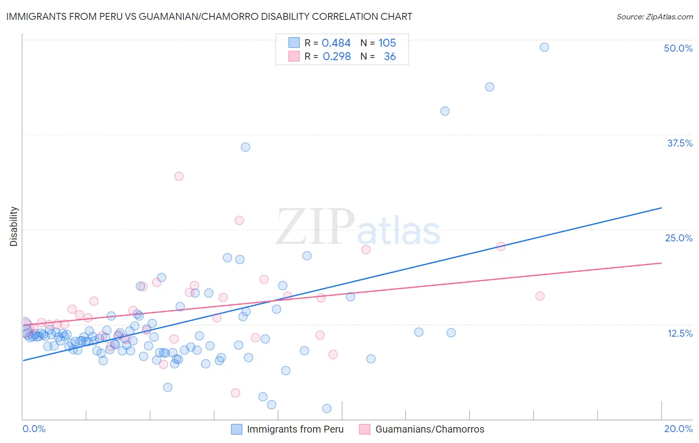 Immigrants from Peru vs Guamanian/Chamorro Disability