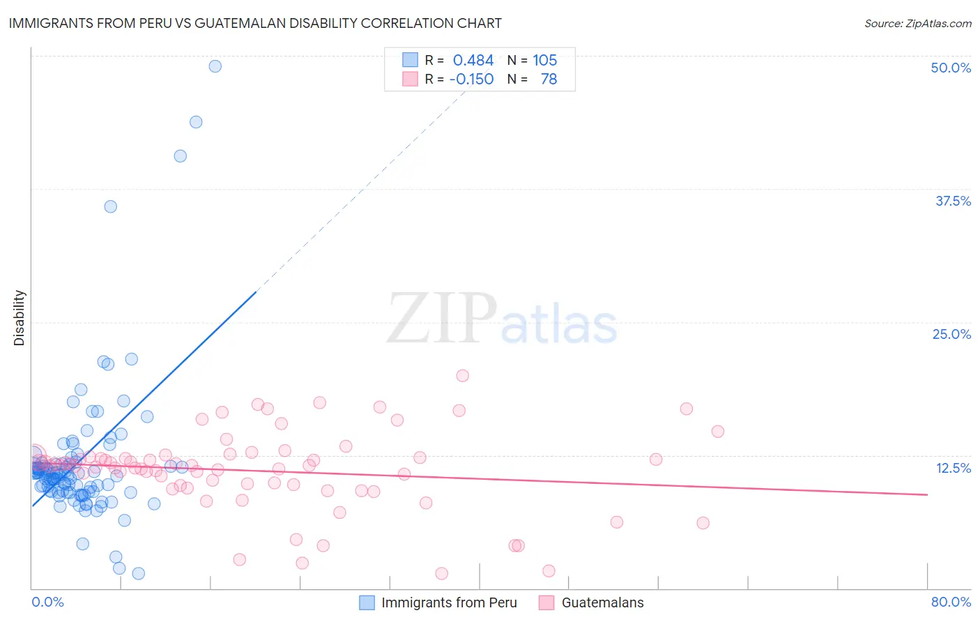 Immigrants from Peru vs Guatemalan Disability