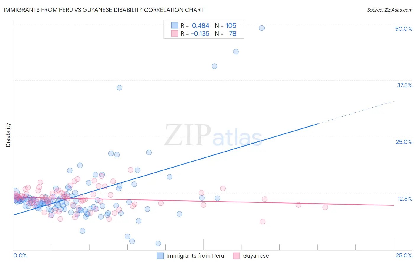 Immigrants from Peru vs Guyanese Disability