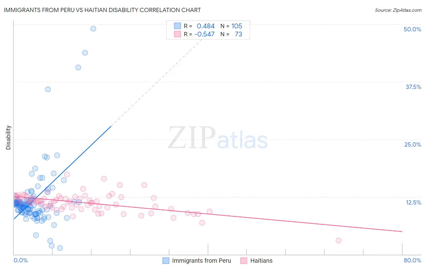 Immigrants from Peru vs Haitian Disability