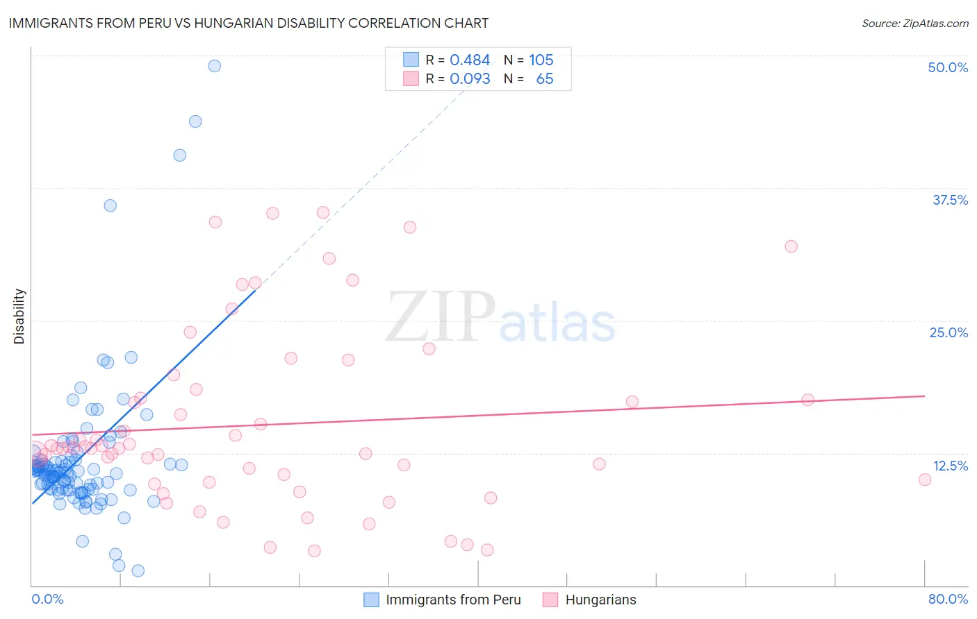 Immigrants from Peru vs Hungarian Disability