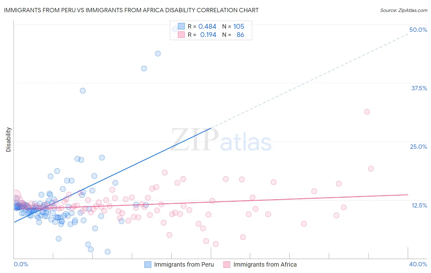 Immigrants from Peru vs Immigrants from Africa Disability