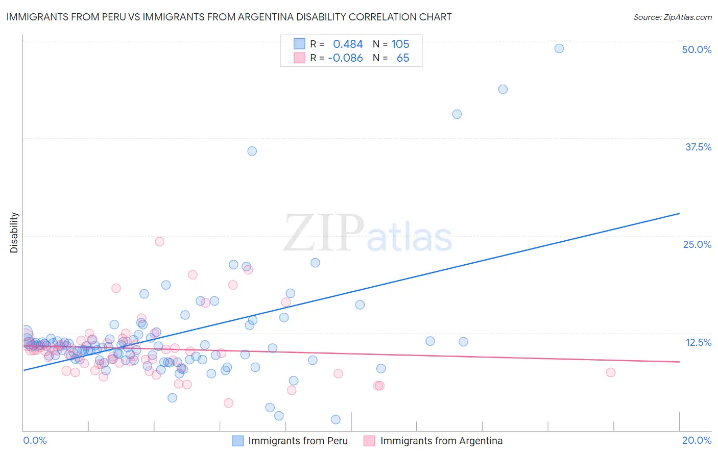 Immigrants from Peru vs Immigrants from Argentina Disability