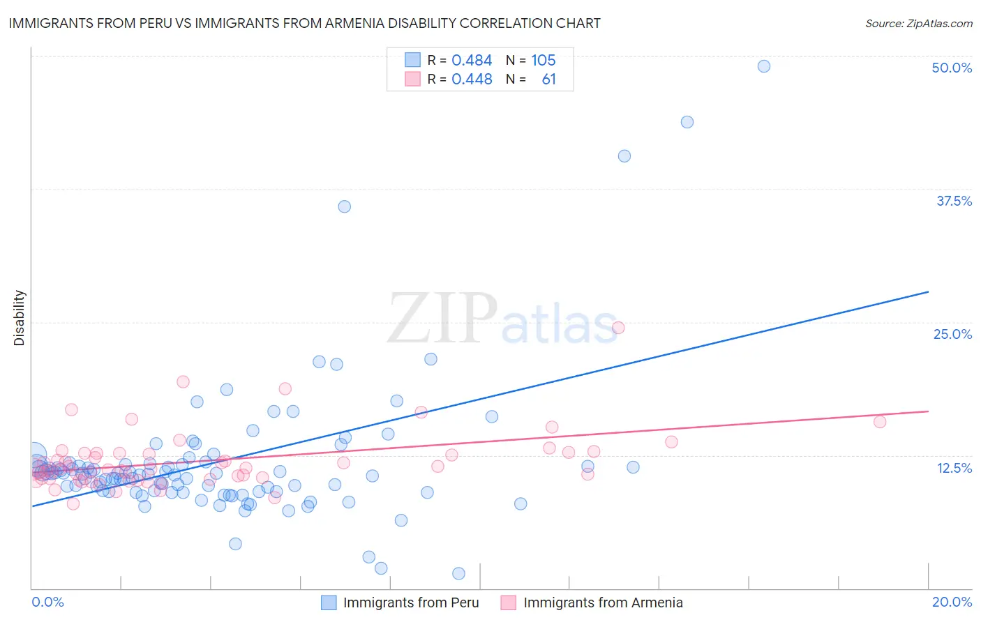 Immigrants from Peru vs Immigrants from Armenia Disability