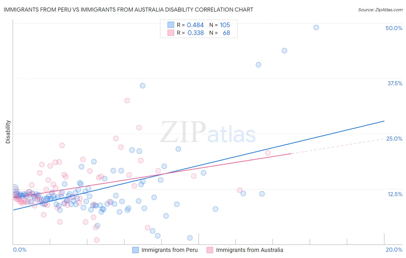Immigrants from Peru vs Immigrants from Australia Disability
