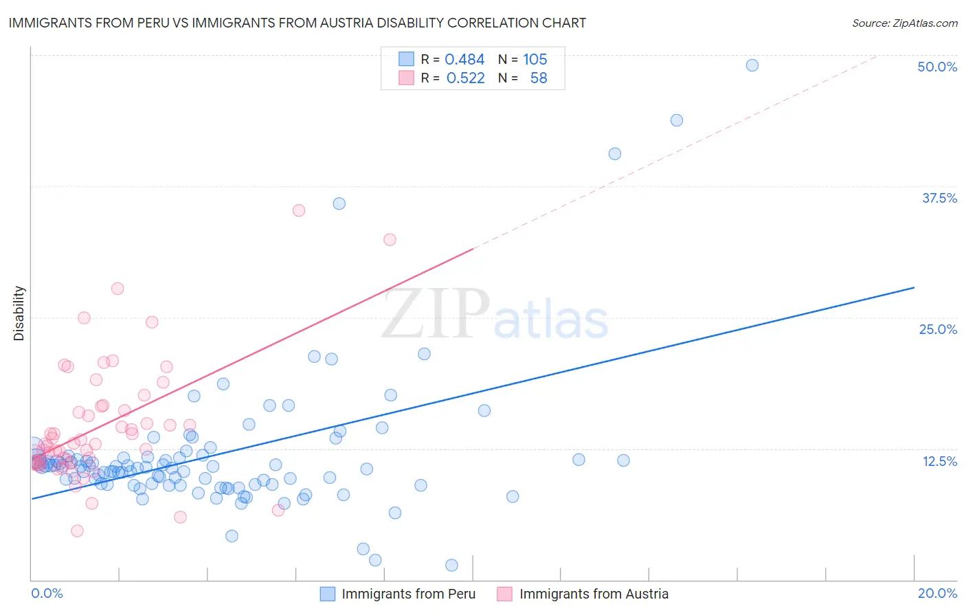 Immigrants from Peru vs Immigrants from Austria Disability