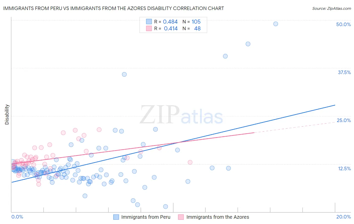 Immigrants from Peru vs Immigrants from the Azores Disability
