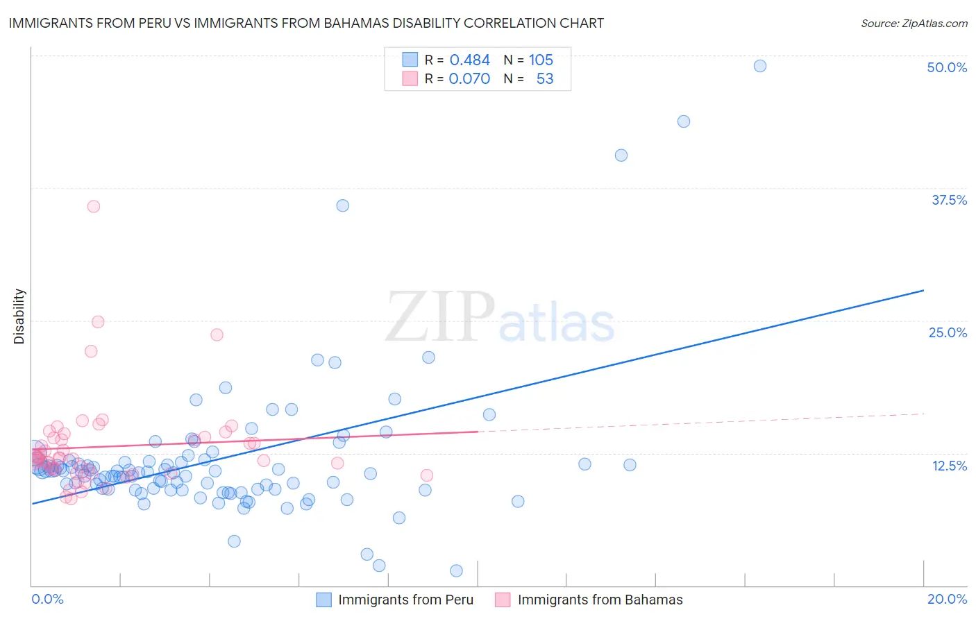 Immigrants from Peru vs Immigrants from Bahamas Disability