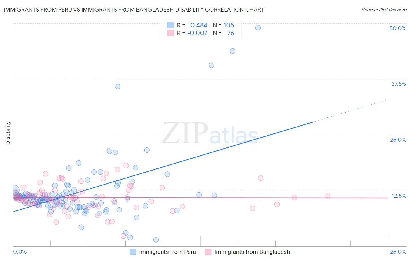Immigrants from Peru vs Immigrants from Bangladesh Disability