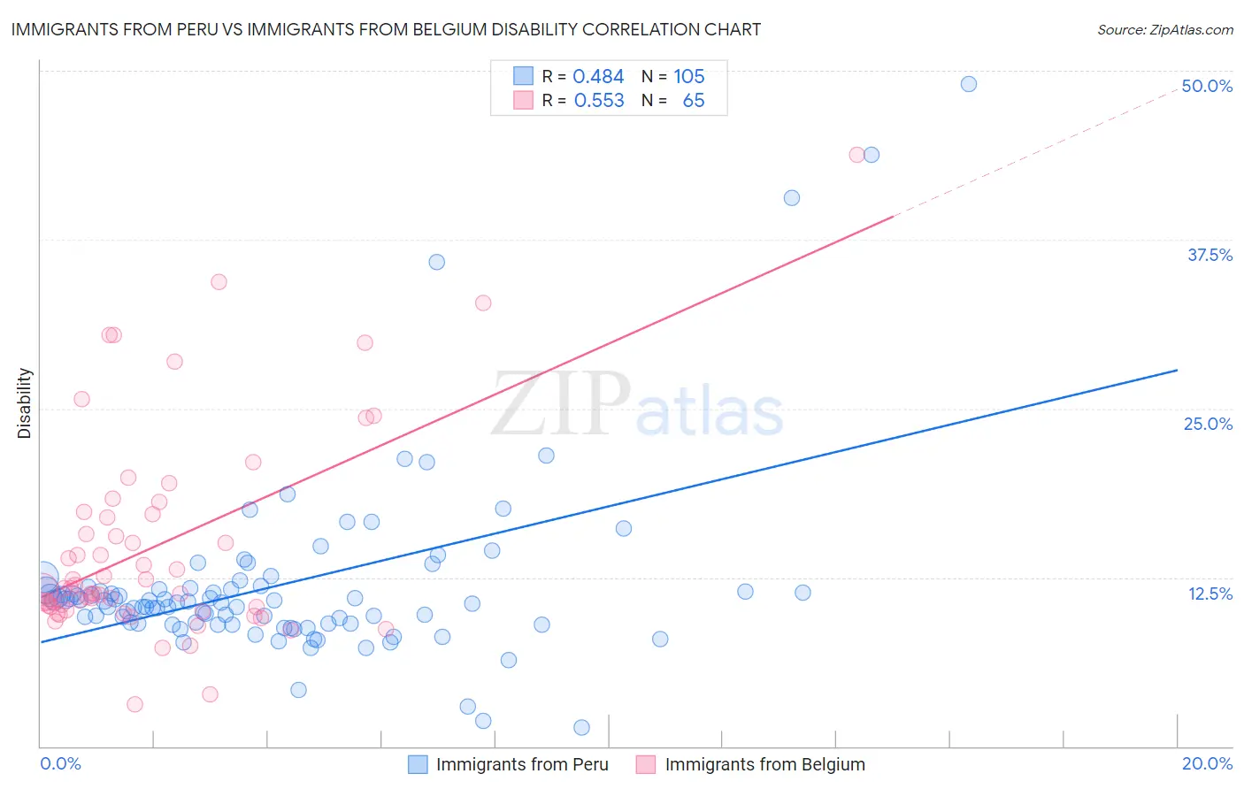 Immigrants from Peru vs Immigrants from Belgium Disability
