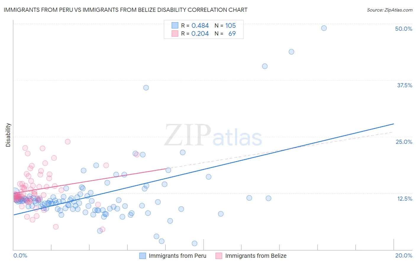 Immigrants from Peru vs Immigrants from Belize Disability