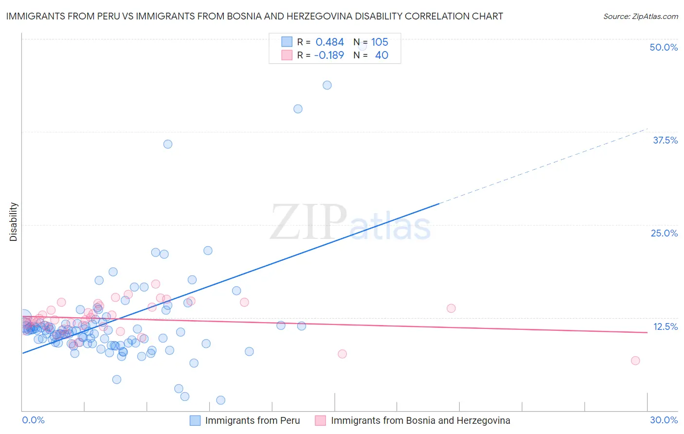 Immigrants from Peru vs Immigrants from Bosnia and Herzegovina Disability