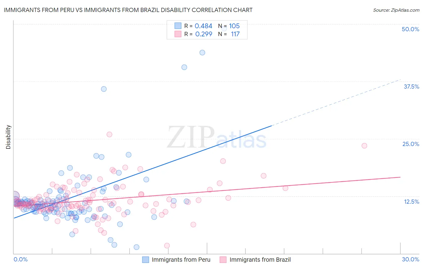 Immigrants from Peru vs Immigrants from Brazil Disability