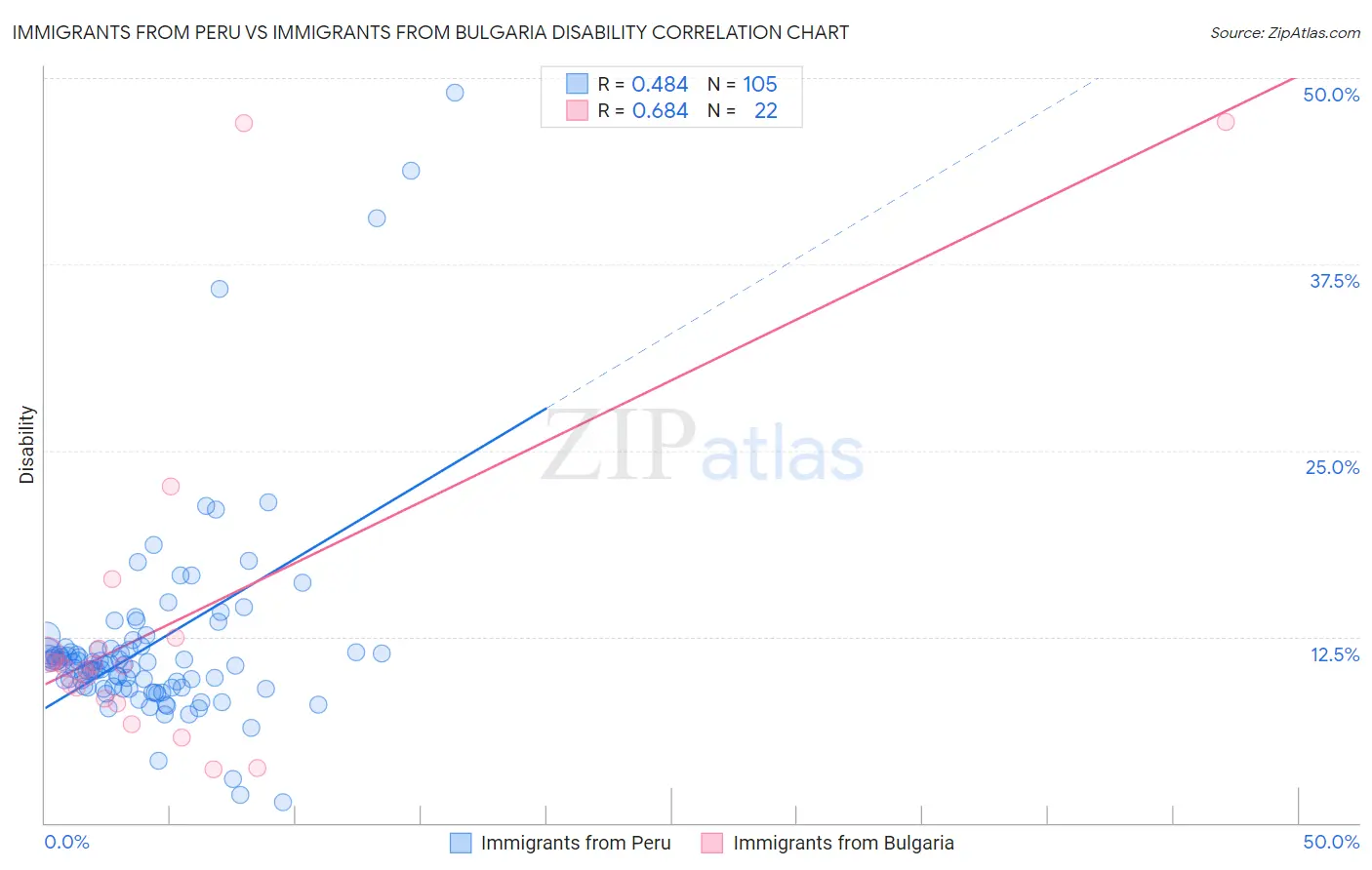 Immigrants from Peru vs Immigrants from Bulgaria Disability