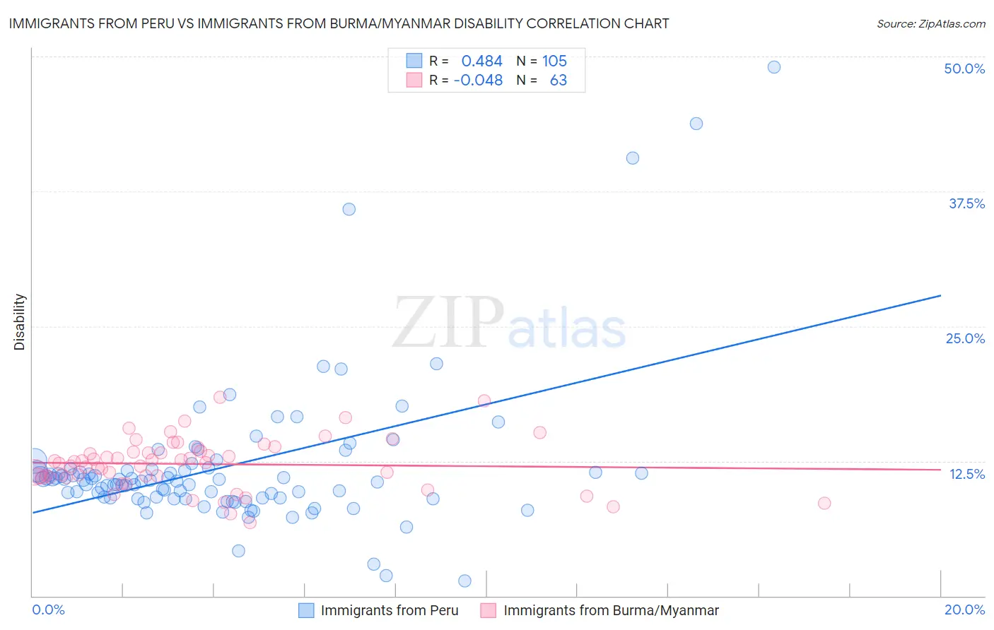 Immigrants from Peru vs Immigrants from Burma/Myanmar Disability