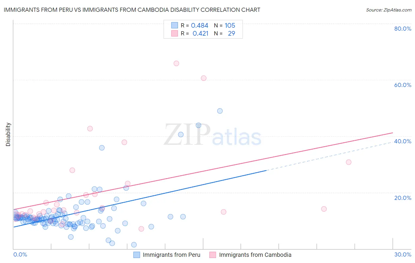 Immigrants from Peru vs Immigrants from Cambodia Disability