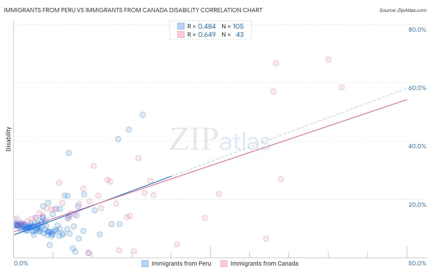 Immigrants from Peru vs Immigrants from Canada Disability