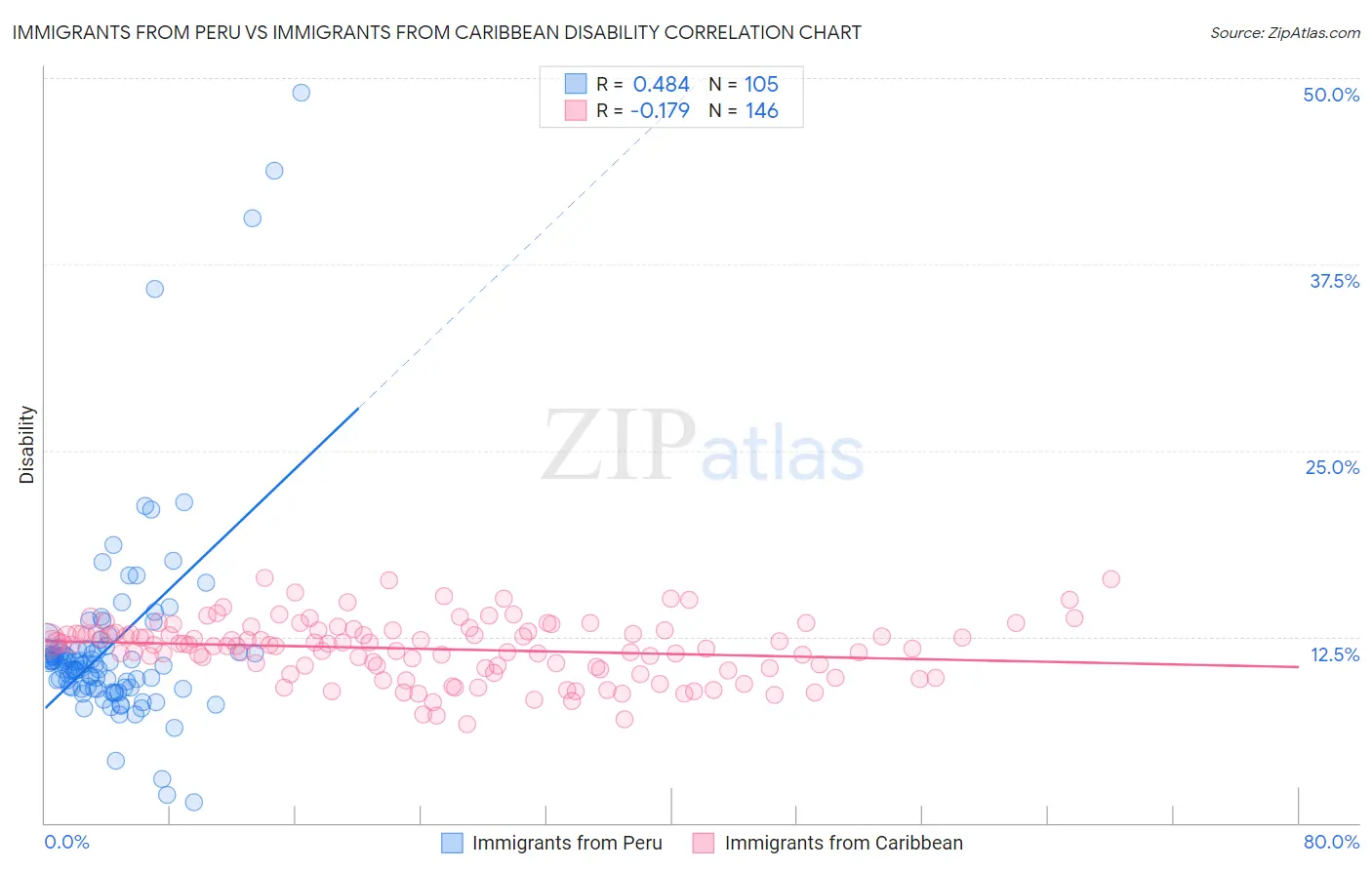 Immigrants from Peru vs Immigrants from Caribbean Disability