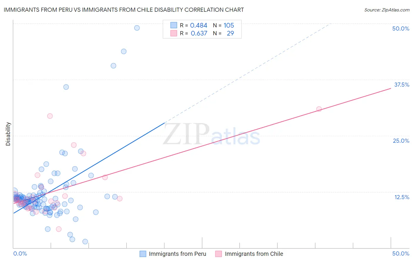 Immigrants from Peru vs Immigrants from Chile Disability