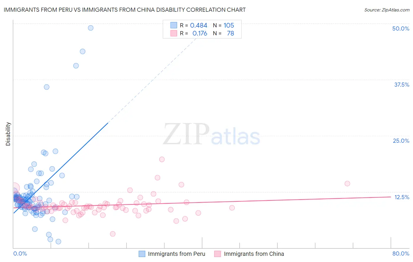 Immigrants from Peru vs Immigrants from China Disability