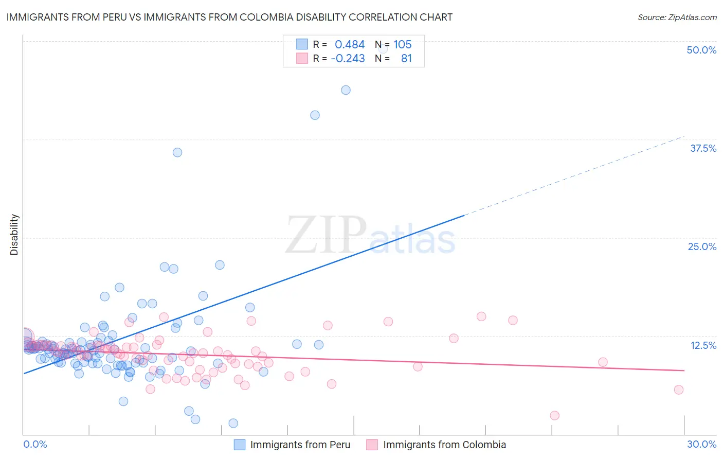 Immigrants from Peru vs Immigrants from Colombia Disability