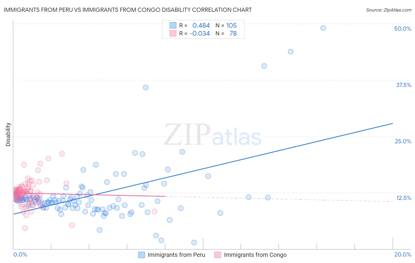 Immigrants from Peru vs Immigrants from Congo Disability