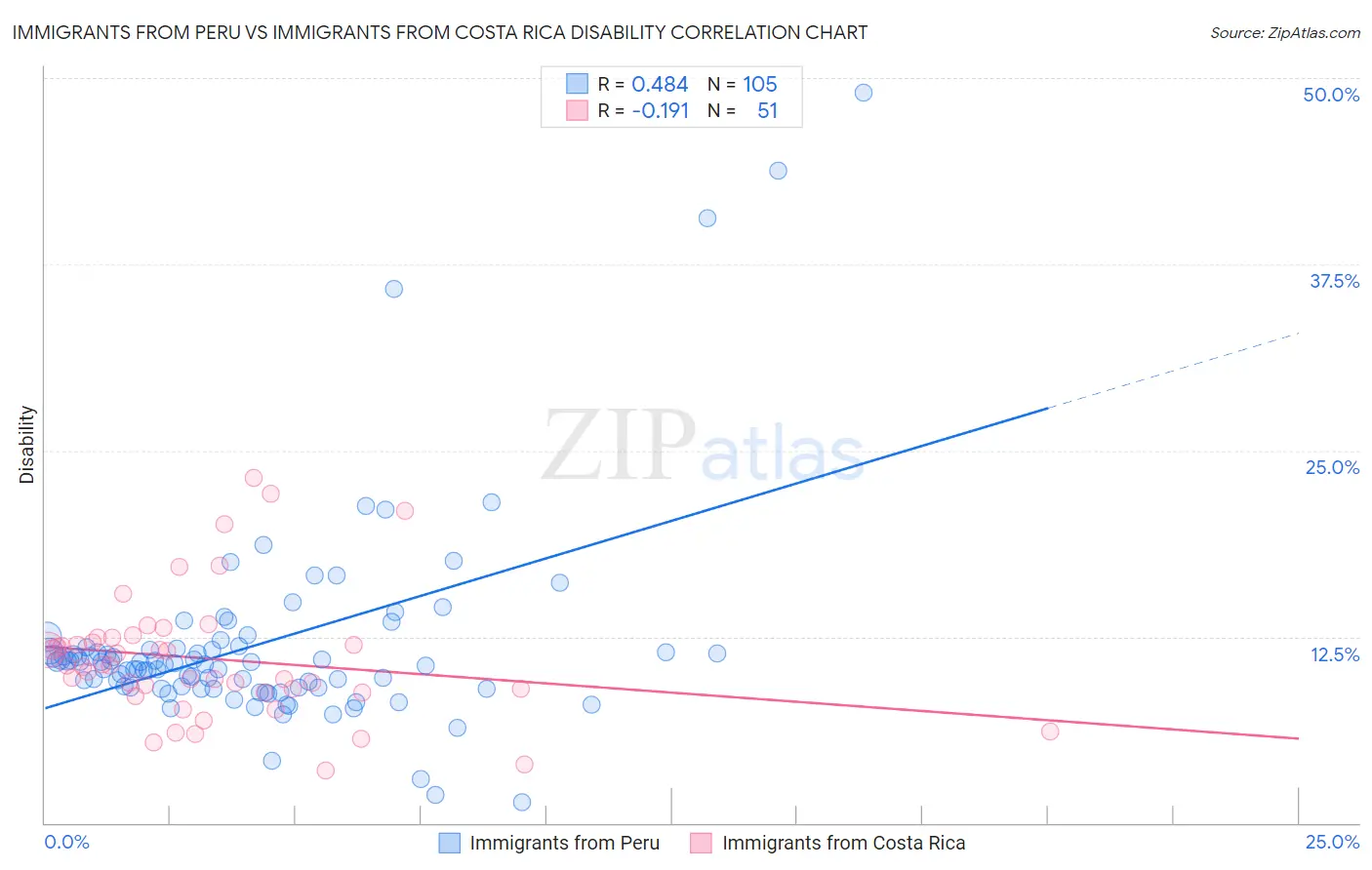 Immigrants from Peru vs Immigrants from Costa Rica Disability