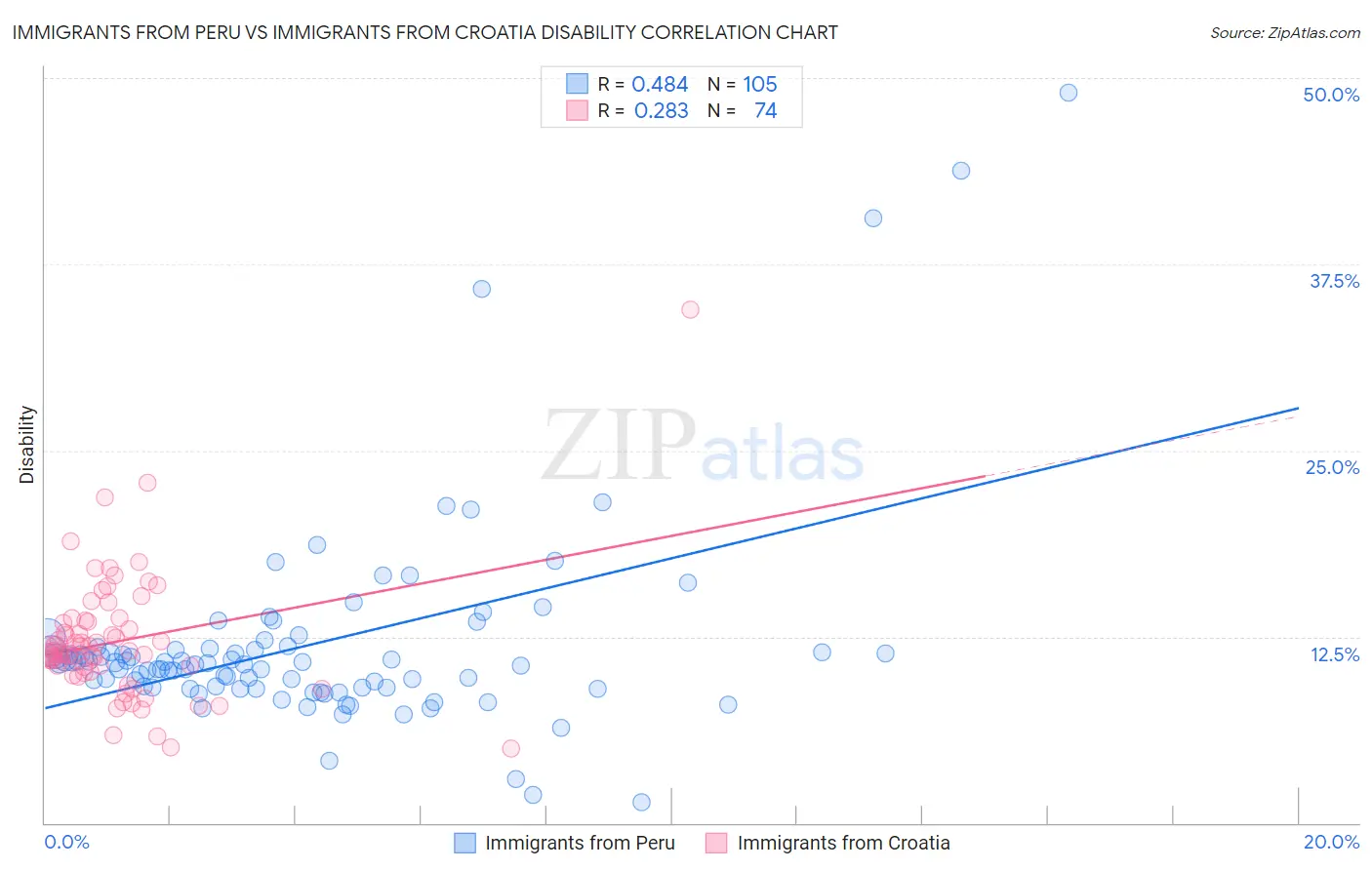 Immigrants from Peru vs Immigrants from Croatia Disability