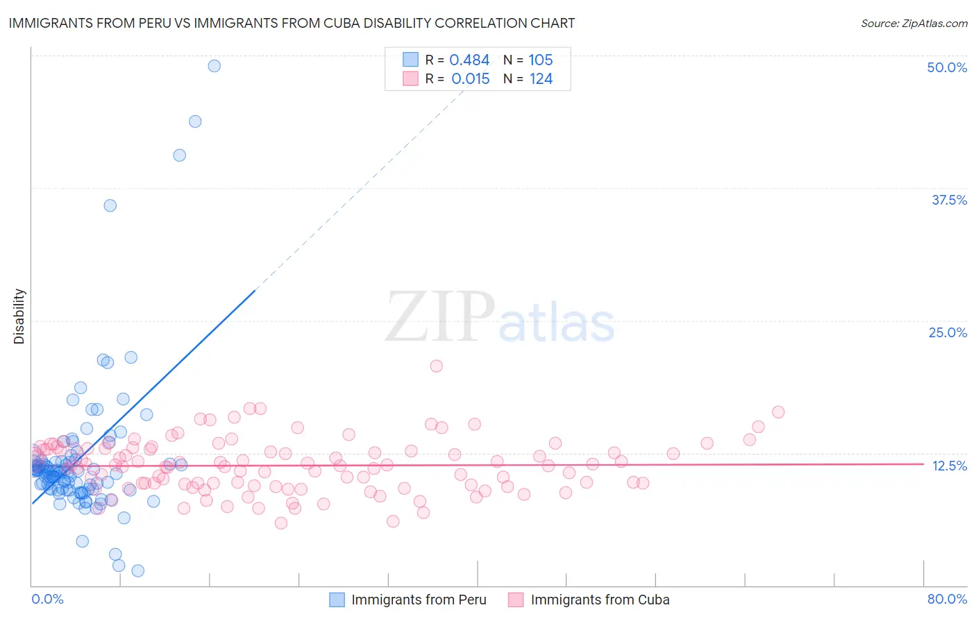 Immigrants from Peru vs Immigrants from Cuba Disability