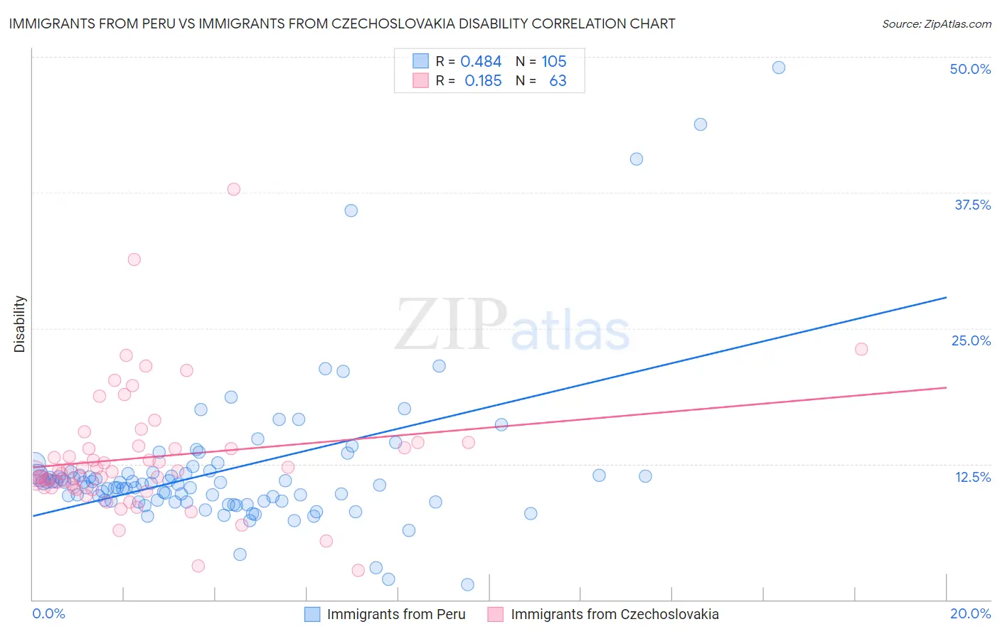 Immigrants from Peru vs Immigrants from Czechoslovakia Disability