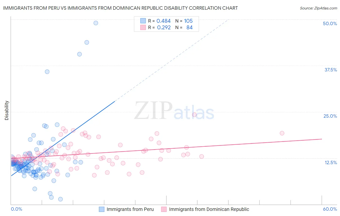 Immigrants from Peru vs Immigrants from Dominican Republic Disability