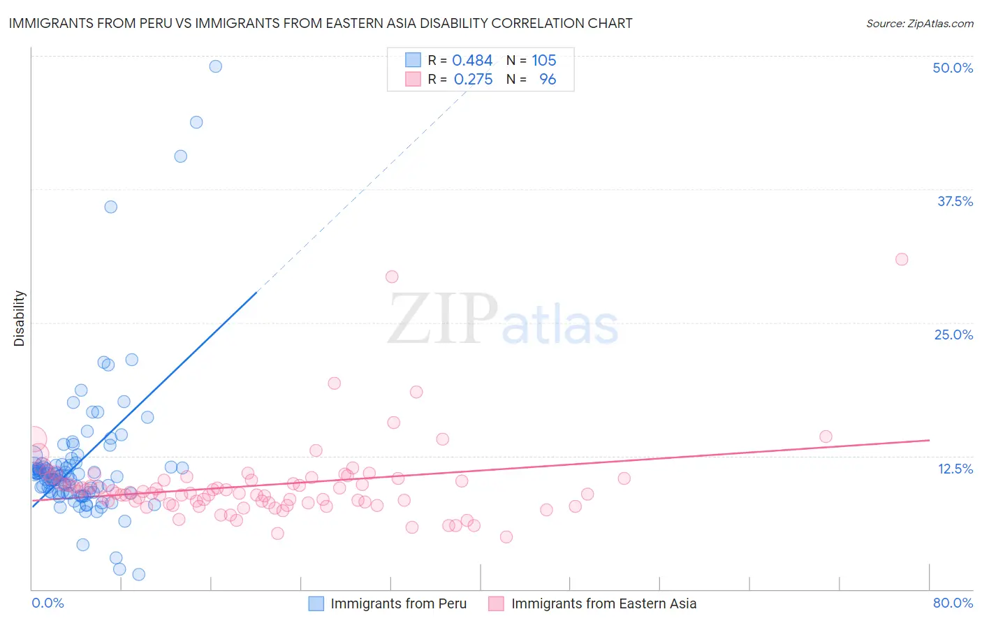 Immigrants from Peru vs Immigrants from Eastern Asia Disability