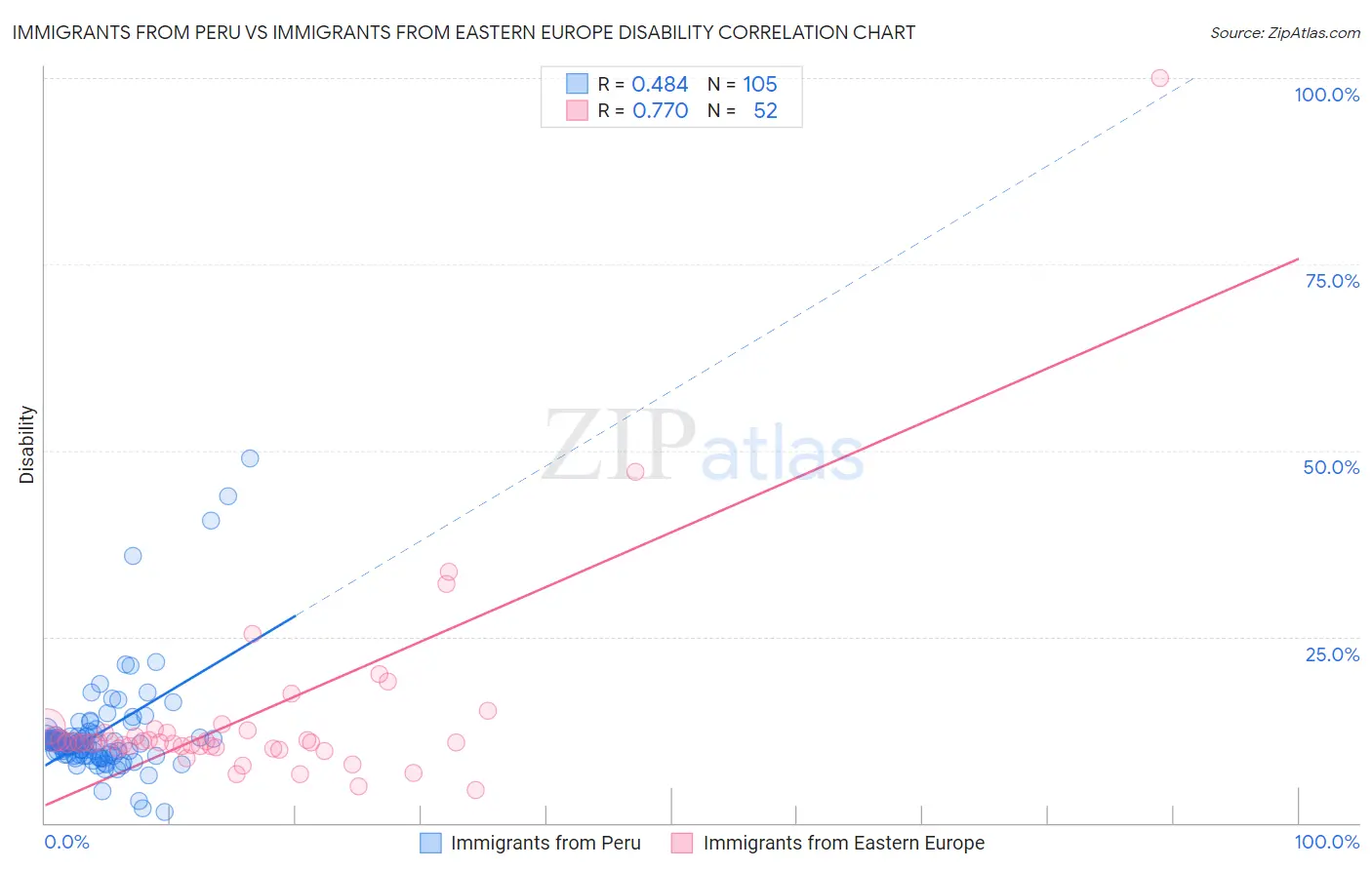 Immigrants from Peru vs Immigrants from Eastern Europe Disability