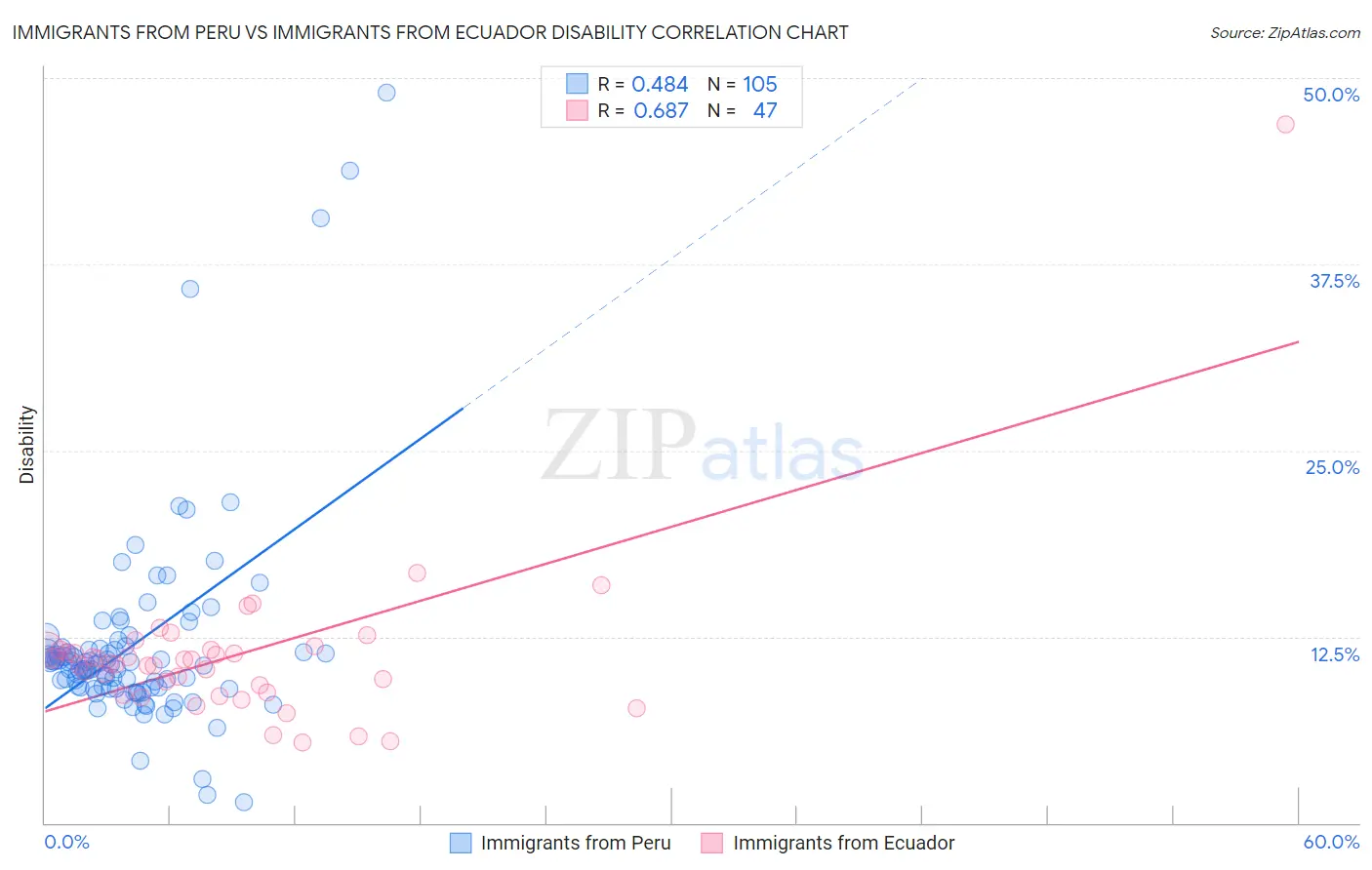 Immigrants from Peru vs Immigrants from Ecuador Disability