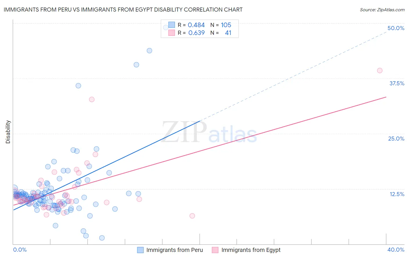 Immigrants from Peru vs Immigrants from Egypt Disability