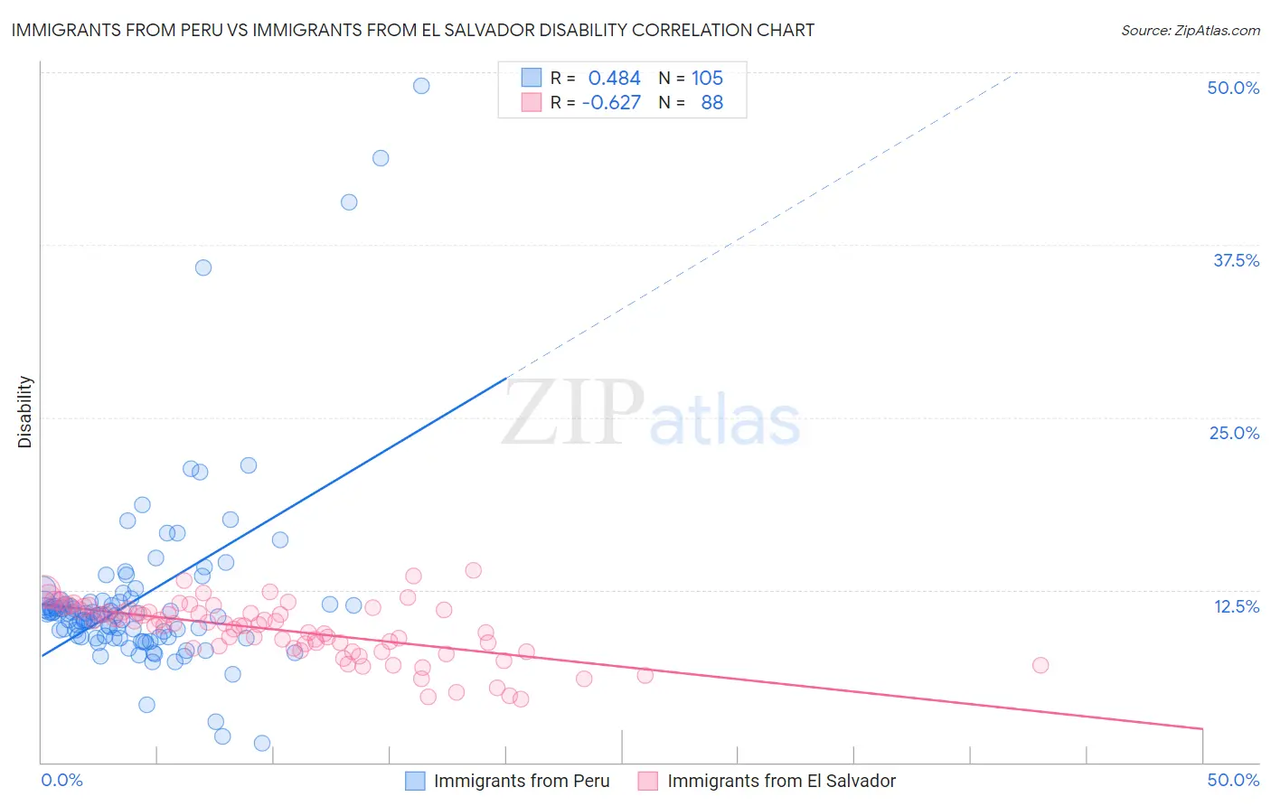 Immigrants from Peru vs Immigrants from El Salvador Disability